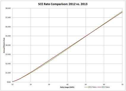SCE rate comparison: 2012 vs 2013
