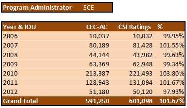 SCE CEC-AC versus CSI