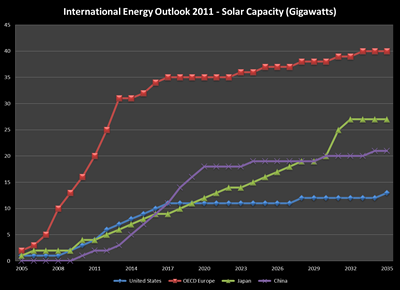 IEO2011 data - solar capacity