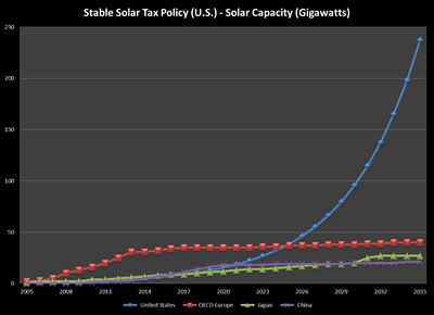 Impact of stable tax policy on US solar growth