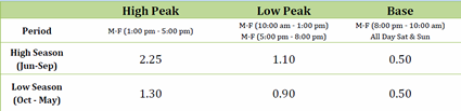 TOD multipliers