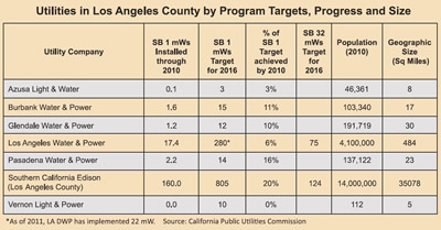 Progress on Solar goals by utility LA County