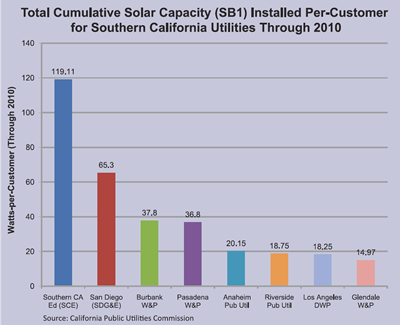 Installed solar per customer by utility